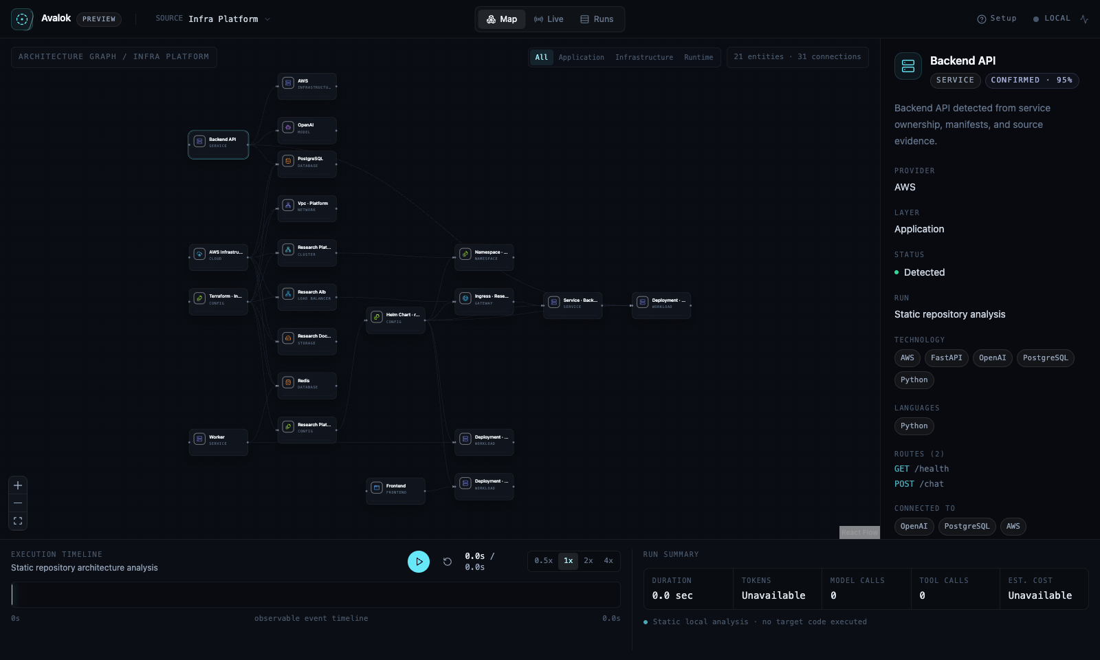 Avalok showing a sample platform's services, datastores and AWS/Kubernetes configuration on one canvas